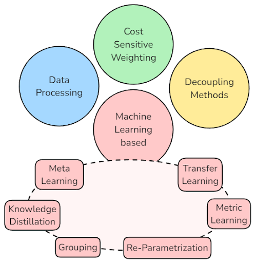 categorization