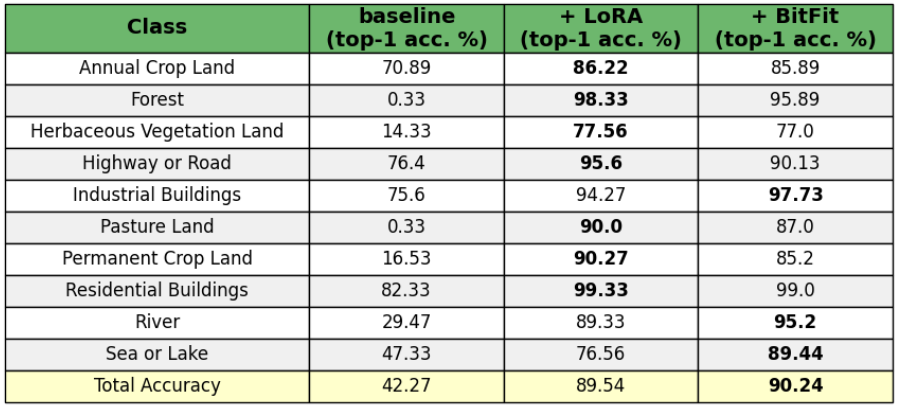 acc table lora bitfit eurosat